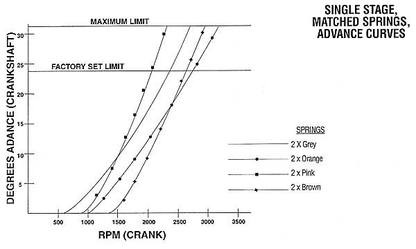 Advance Curves: Single Stage, Matched Springs