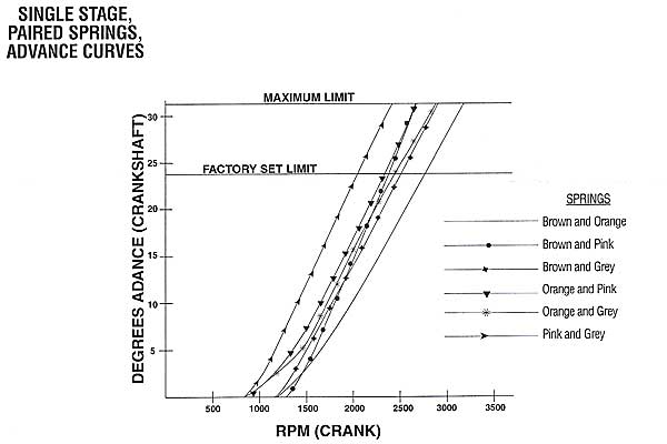 Advance Curves: Single Stage, Paired Springs