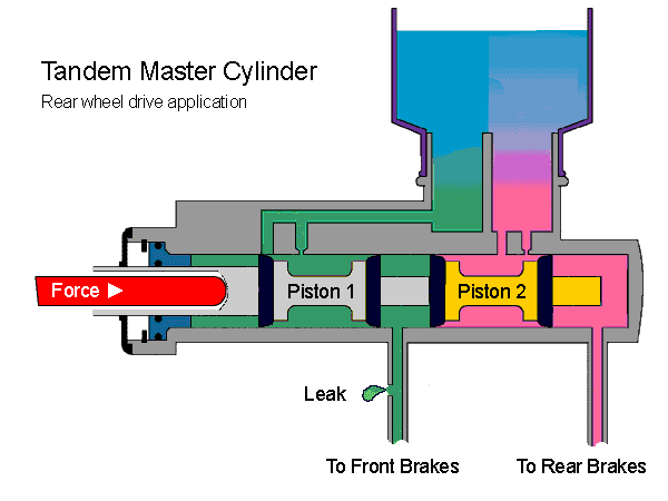 Brake master cylinder how does it work