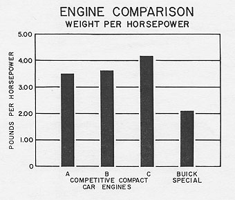 COMPARISON OF WEIGHT PER HORSEPOWER OUTPUT
