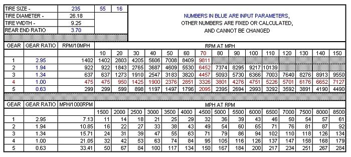 rear axle ratio chart