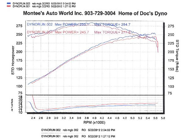 Dyno'd during BritishV8 2012, Rob's car pulled 255hp and 285ft-lbs.