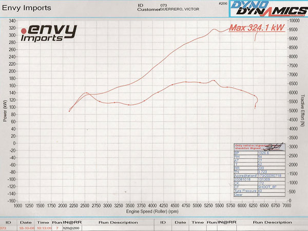 Dyno Results