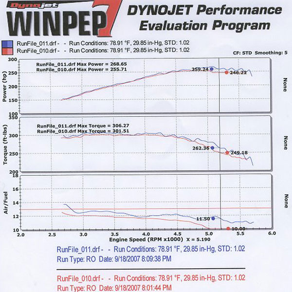 255 hp and 301 ft/lbs torque at the rear wheels