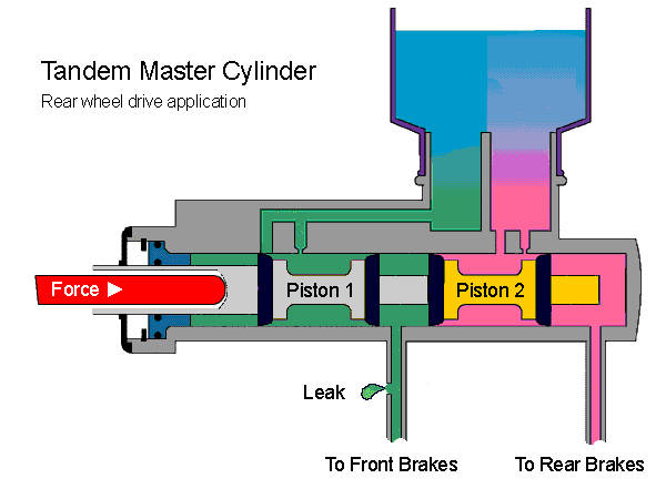 How does a Tandem Master Cylinder work?