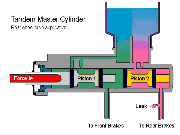 Brake master cylinder design